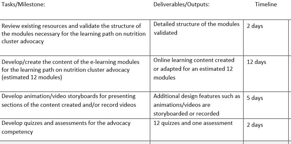 Home-based consultancy: Development of e-learning modules on nutrition cluster advocacy (21 days)
