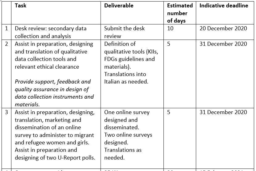 RE-ADVERTISEMENT- Local home-based consultancy (with travel): Gender-Based Violence Research Consultant, Italy (70 days)