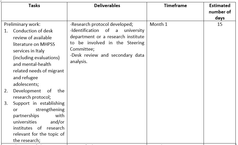 Home-based local consultancy: Researcher to map promising and good practices of MHPSS services for migrant and refugee adolescents, Italy (92 days)