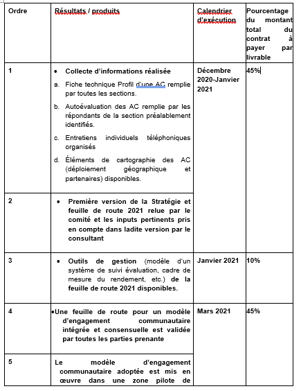 Recrutement d'un(e) Consultant(e) National(e) Individuel chargé de la Communication pour le Développement	C4D, duree 4 mois - N'Djamena