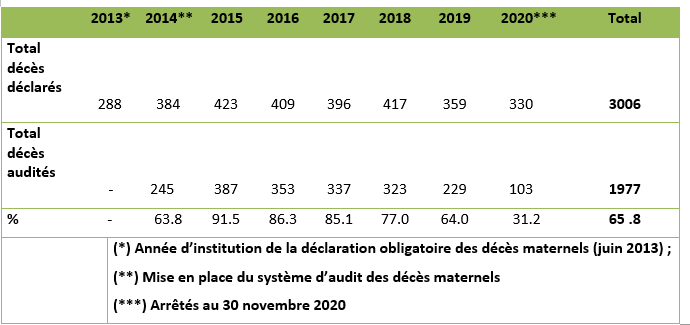 Expertise technique pour la numérisation des audits des décès maternels et leur intégration au Système d’Information Sanitaire