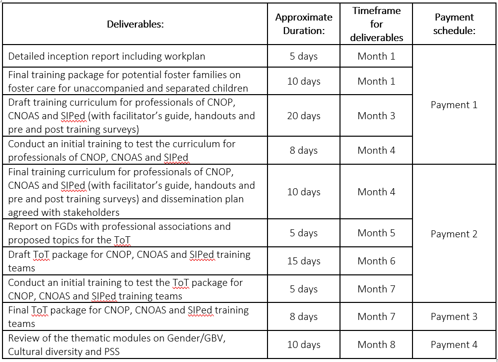 (For Italian speakers) Home-based consultant: Learning and Training Expert, 96 days