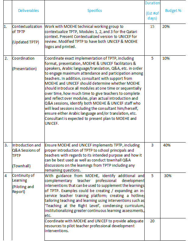 Consultancy Title : Implementation of the UNICEF MENARO Teacher Preparedness Training Package ( 50 Days)