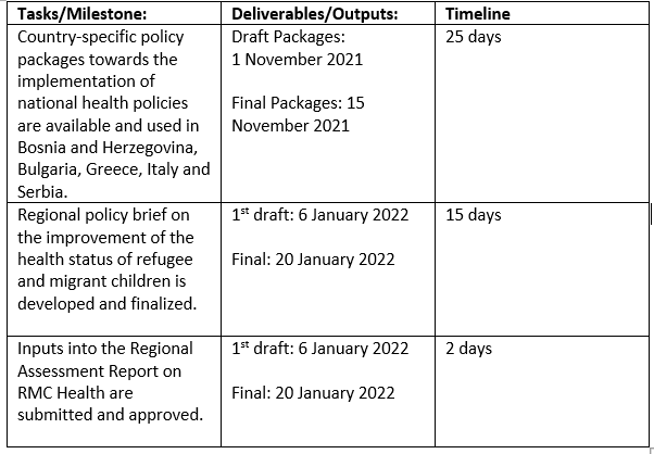 Home-based Consultancy to support strengthening the implementation of national health policies for the ‘Refugee and Migrant Children’s Health Status in Southern and South-East Europe’ Project (42 days)