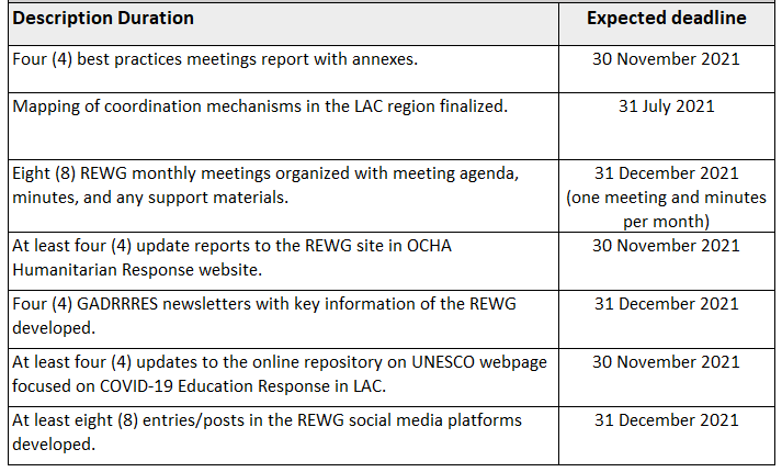 Consultancy: Support the Regional Education Group (REWG) 2021 Workplan, LACRO, Panama