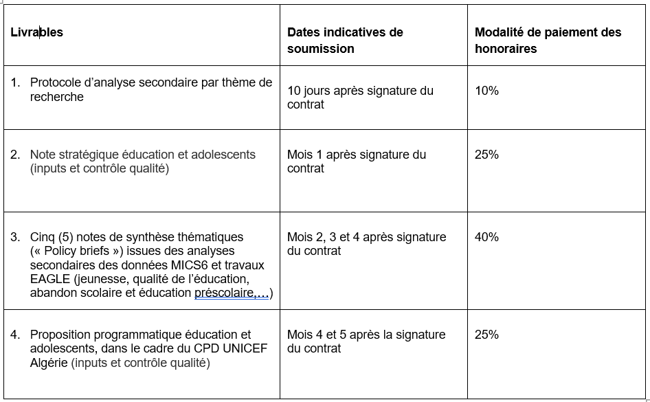 Recrutement d’un consultant international en appui a l’analyse et programmation sectorielle- Education et Développement des adolescents