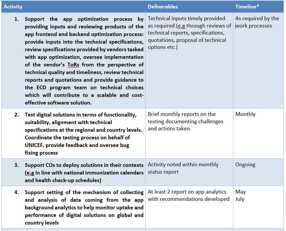 Readvertisement: remote consultancy: Early Childhood Development Digital Solutions, Europe and Central Asia (10 months)