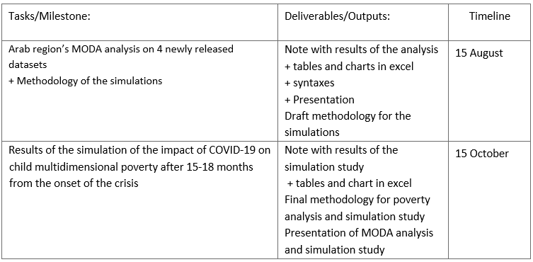 Consultancy title: Child Poverty Analysis Consultant, Part-time (4 months), Home-based,  MENA Regional Office