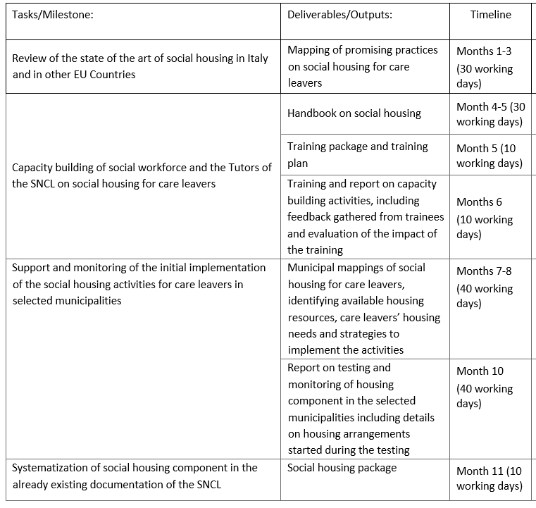 Home-based local consultancy (with travel): Social housing expert, Italy (170 days)