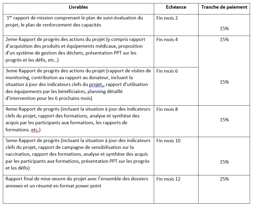 Recrutement d’un national Individual Contractor « Spécialiste en Santé, appui à la réponse Covid-19 à Tindouf, Algérie