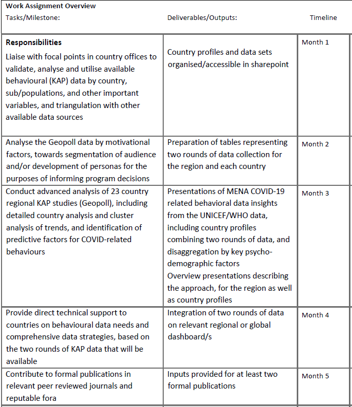 Behavioral Data Analyst and Research Report Writer, 5 Months,  Remote - MENA Regional Office