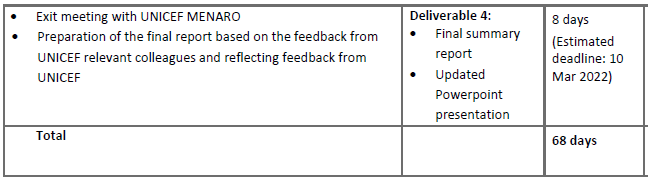 Consultancy: Review of MENA Field Monitoring Strategies & Programmatic Visit Reports as a part of Stocktaking exercise on implementation monitoring, 4 months, Remotely - MENA Regional Office
